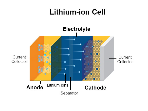 Lithium Battery Chemistry
